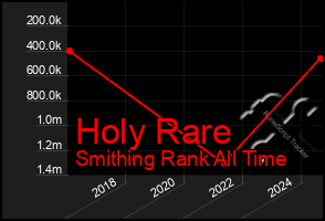 Total Graph of Holy Rare