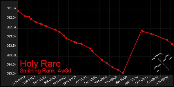 Last 31 Days Graph of Holy Rare