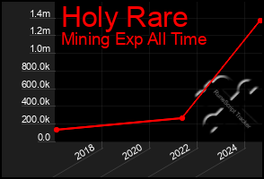 Total Graph of Holy Rare