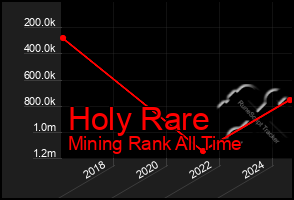 Total Graph of Holy Rare