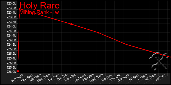 Last 7 Days Graph of Holy Rare