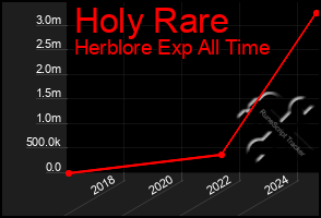 Total Graph of Holy Rare