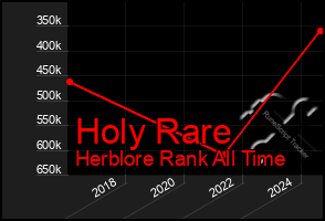 Total Graph of Holy Rare