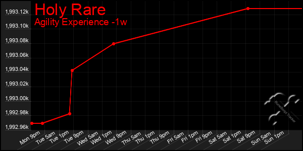 Last 7 Days Graph of Holy Rare