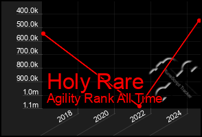 Total Graph of Holy Rare