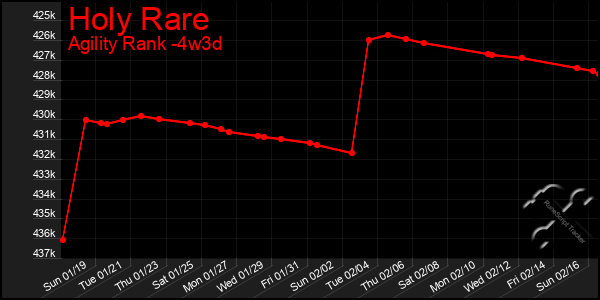 Last 31 Days Graph of Holy Rare