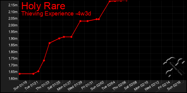 Last 31 Days Graph of Holy Rare