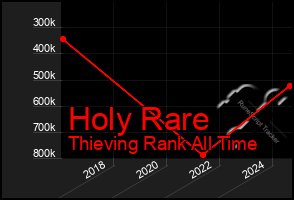 Total Graph of Holy Rare