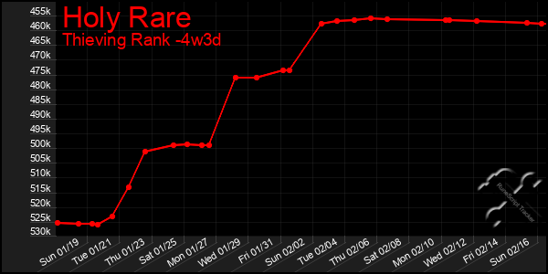 Last 31 Days Graph of Holy Rare