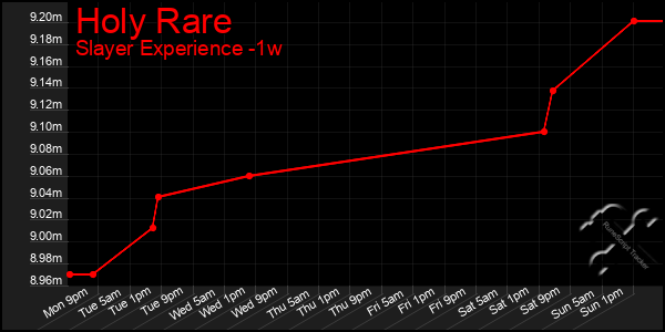 Last 7 Days Graph of Holy Rare