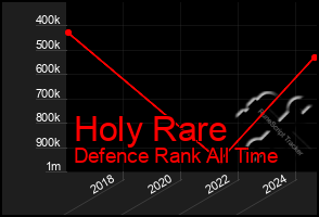 Total Graph of Holy Rare