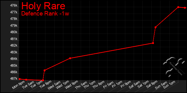 Last 7 Days Graph of Holy Rare