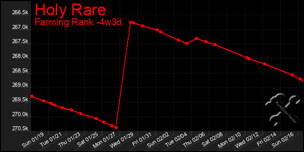 Last 31 Days Graph of Holy Rare