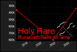 Total Graph of Holy Rare