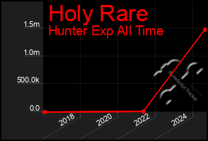 Total Graph of Holy Rare