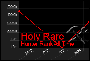 Total Graph of Holy Rare