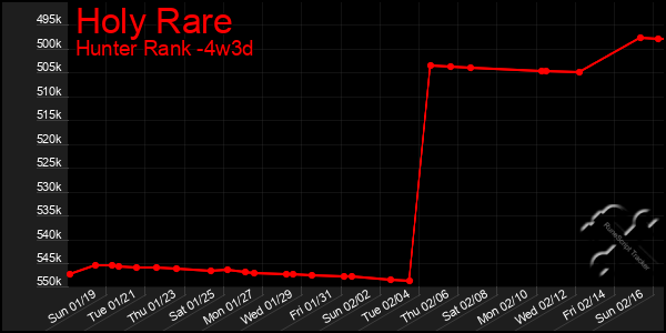 Last 31 Days Graph of Holy Rare