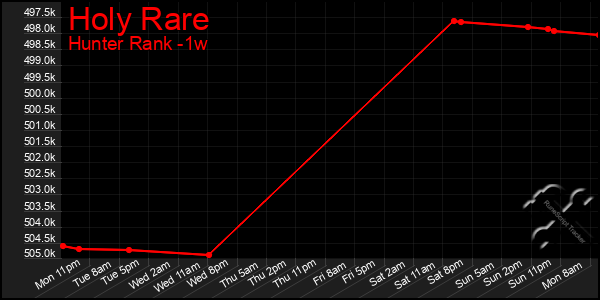 Last 7 Days Graph of Holy Rare