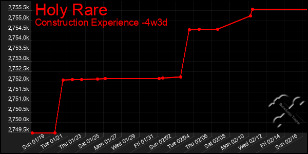 Last 31 Days Graph of Holy Rare