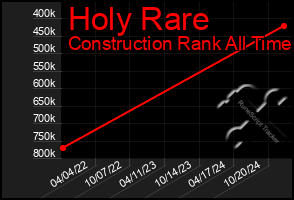 Total Graph of Holy Rare