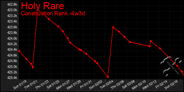 Last 31 Days Graph of Holy Rare