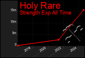 Total Graph of Holy Rare