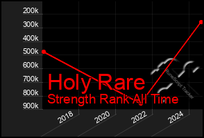 Total Graph of Holy Rare