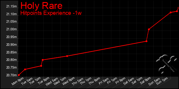 Last 7 Days Graph of Holy Rare