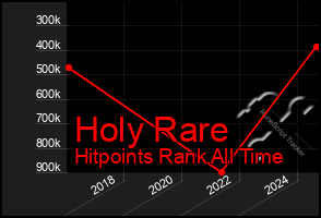 Total Graph of Holy Rare