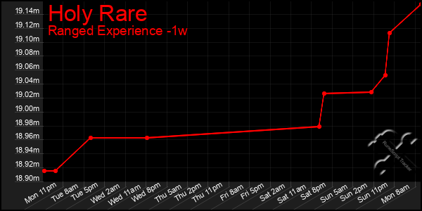 Last 7 Days Graph of Holy Rare