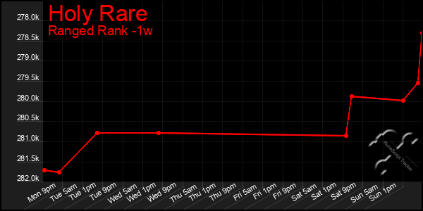 Last 7 Days Graph of Holy Rare