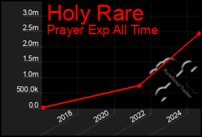 Total Graph of Holy Rare