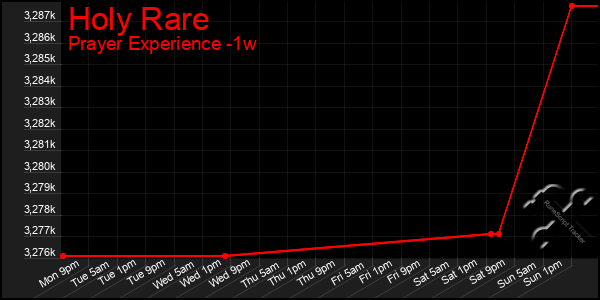 Last 7 Days Graph of Holy Rare