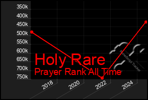 Total Graph of Holy Rare