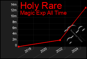 Total Graph of Holy Rare