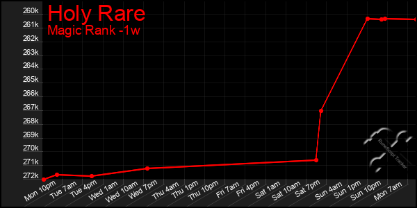 Last 7 Days Graph of Holy Rare