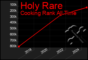 Total Graph of Holy Rare