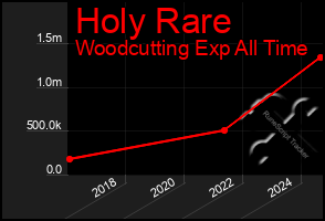 Total Graph of Holy Rare