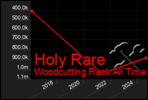 Total Graph of Holy Rare