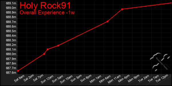 Last 7 Days Graph of Holy Rock91