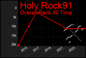 Total Graph of Holy Rock91