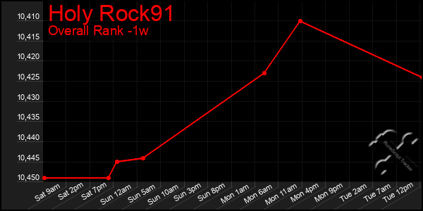 Last 7 Days Graph of Holy Rock91