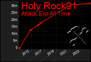 Total Graph of Holy Rock91