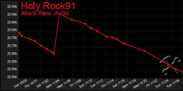 Last 31 Days Graph of Holy Rock91