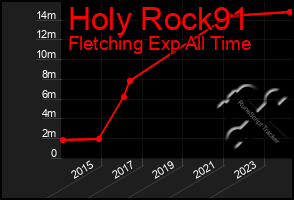 Total Graph of Holy Rock91