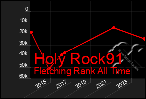 Total Graph of Holy Rock91