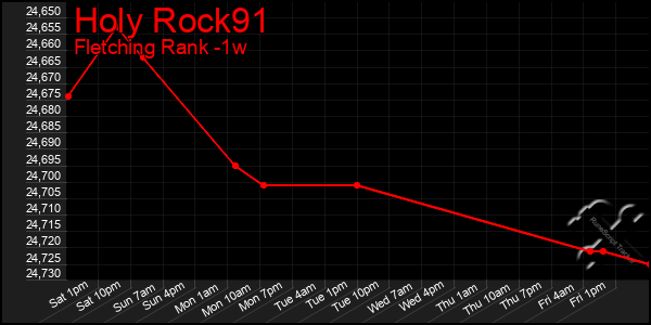 Last 7 Days Graph of Holy Rock91