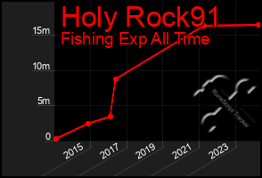 Total Graph of Holy Rock91