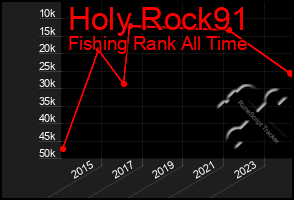 Total Graph of Holy Rock91