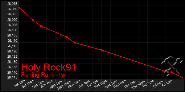 Last 7 Days Graph of Holy Rock91